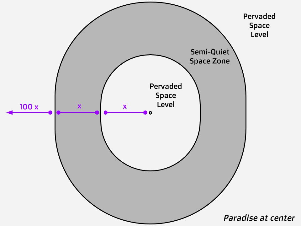 horizontal space level